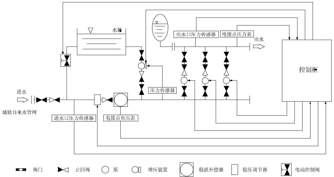 箱泵一體化無負(fù)壓供水設(shè)備系統(tǒng)的優(yōu)越性在哪里？